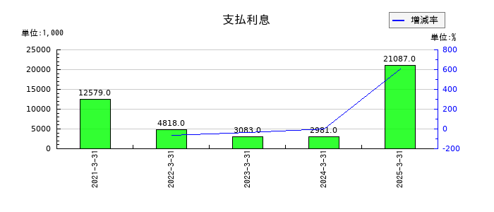 セルムの支払利息の推移