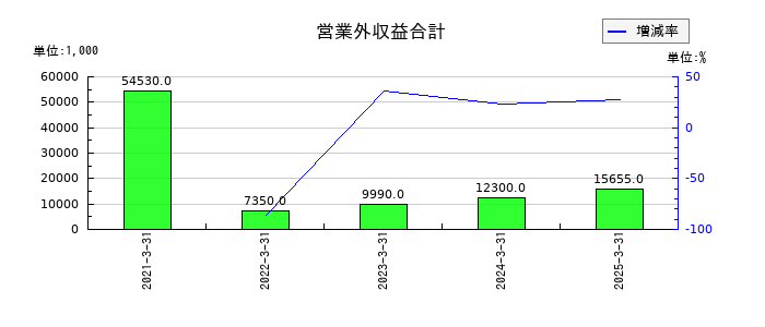 セルムの営業外収益合計の推移