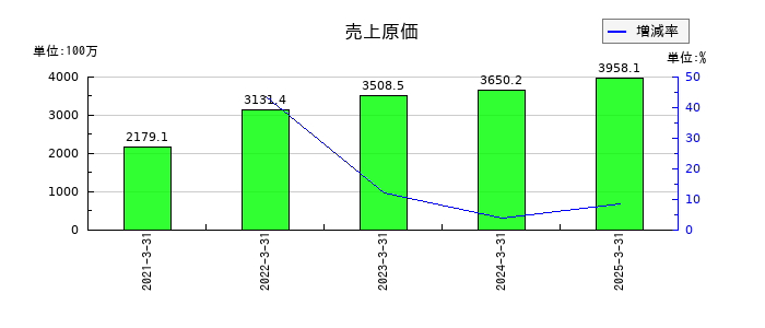 セルムの売上原価の推移