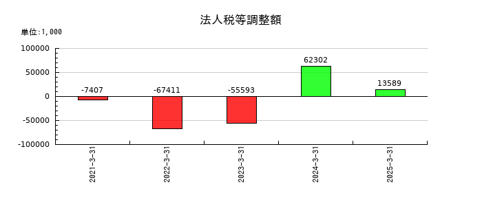 セルムの法人税等調整額の推移