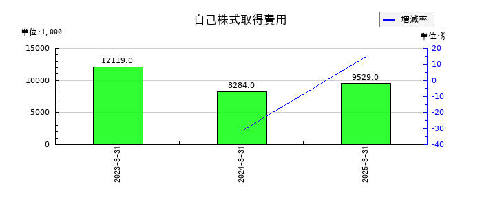 セルムの自己株式取得費用の推移