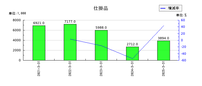 セルムの仕掛品の推移