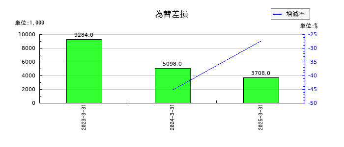 セルムの為替差損の推移