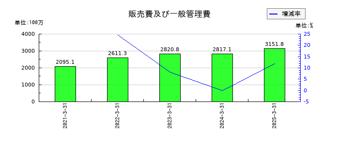 セルムの販売費及び一般管理費の推移