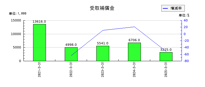 セルムの受取補償金の推移