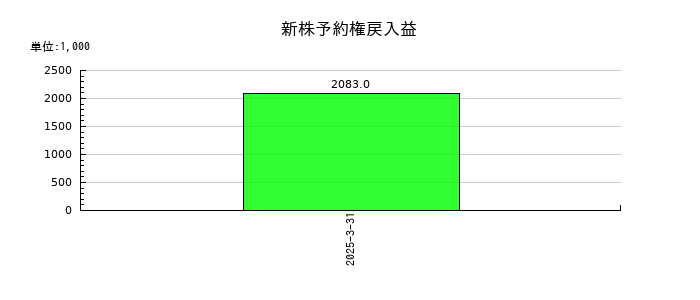 セルムの新株予約権戻入益の推移