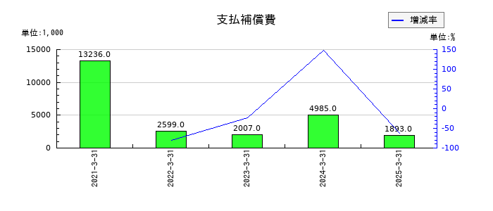 セルムの支払補償費の推移