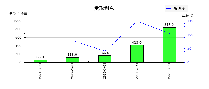 セルムの受取利息の推移