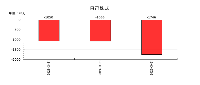 セルムの自己株式の推移