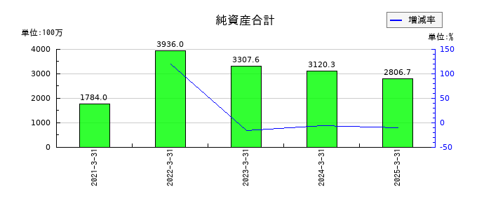 セルムの純資産合計の推移