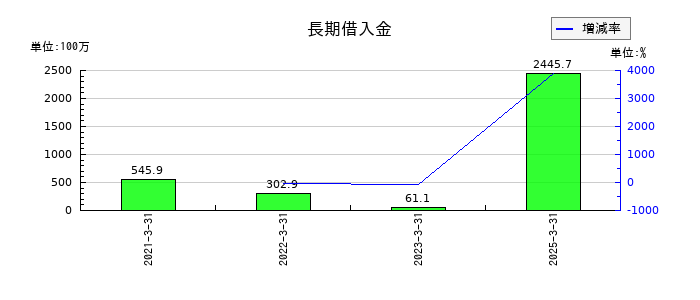 セルムの長期借入金の推移
