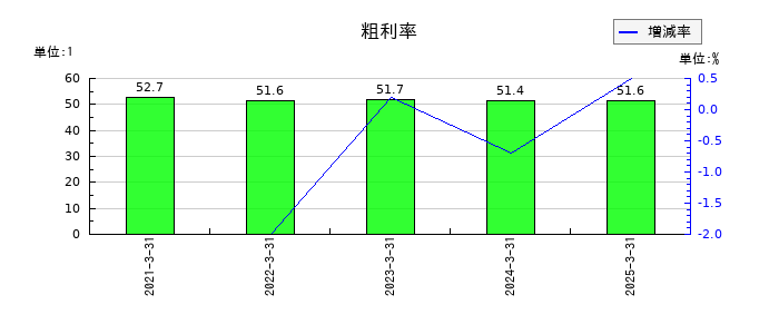 セルムの粗利率の推移