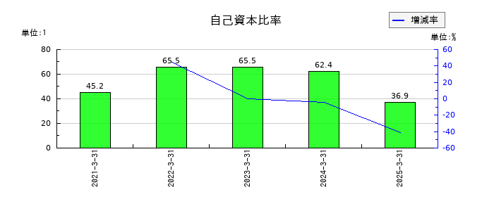 セルムの自己資本比率の推移