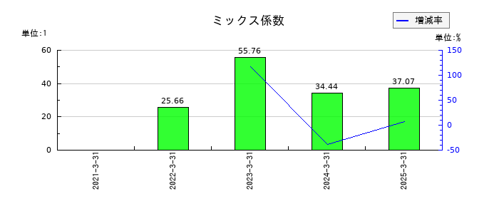 セルムのミックス係数の推移