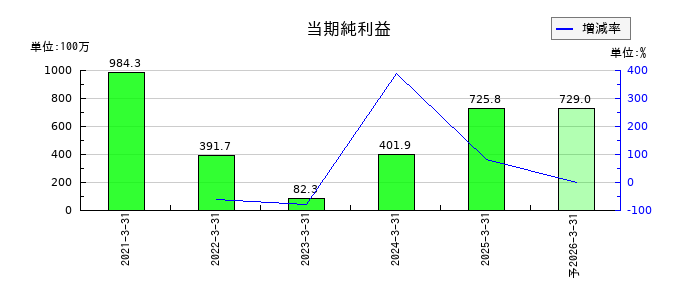 表示灯の通期の純利益推移