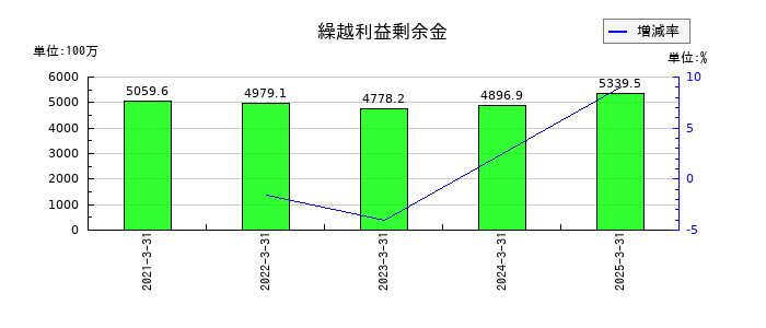 表示灯の繰越利益剰余金の推移