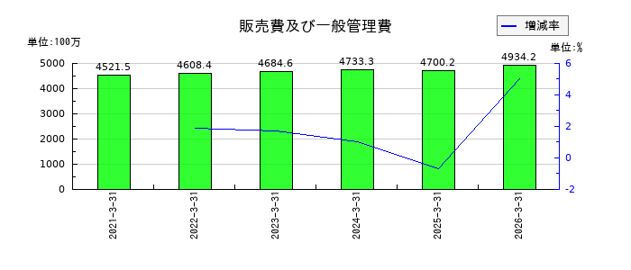 表示灯の契約負債の推移