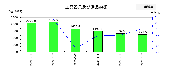 表示灯の投資その他の資産合計の推移