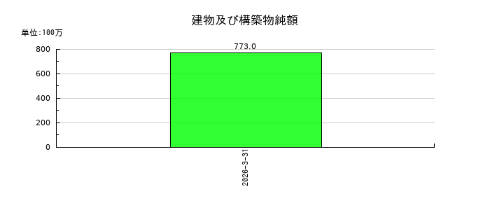 表示灯の建物及び構築物純額の推移