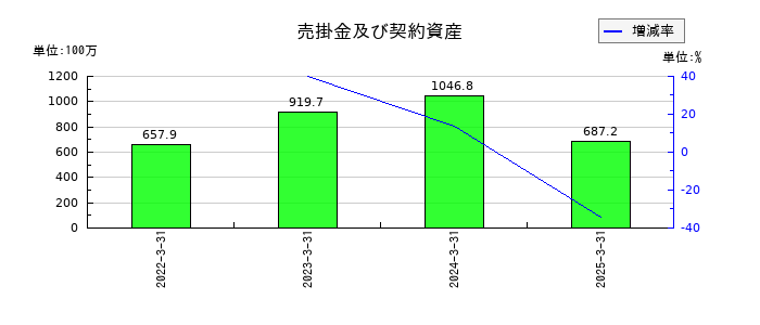 表示灯の売掛金及び契約資産の推移