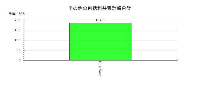 表示灯の賞与引当金の推移