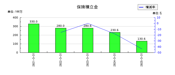 表示灯の保険積立金の推移
