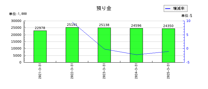 表示灯の預り金の推移