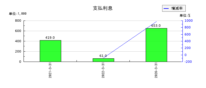 表示灯の資産除去債務の推移