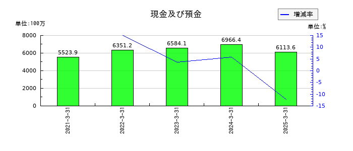 表示灯の現金及び預金の推移