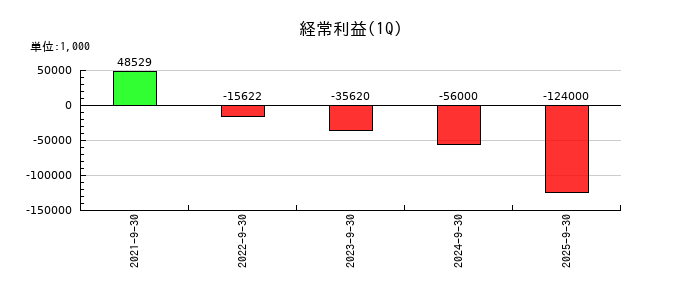 メイホールディングスの第1四半期の経常利益推移