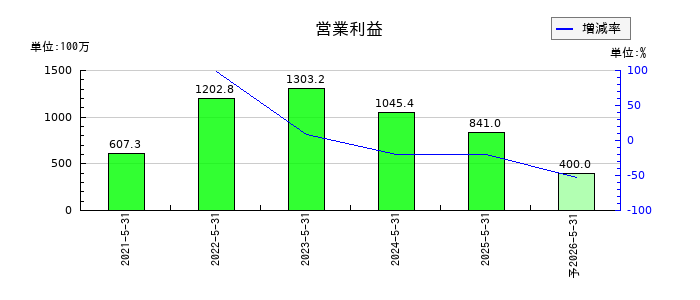 Ｅｎｊｉｎ（エンジン）の通期の営業利益推移