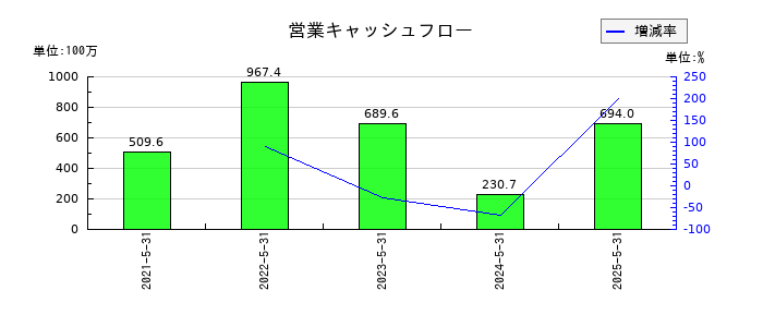 Ｅｎｊｉｎ（エンジン）の営業キャッシュフロー推移