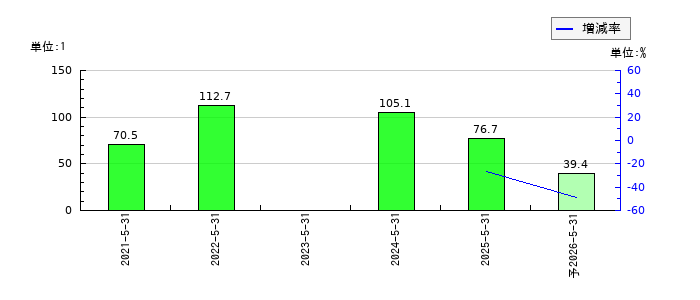 Ｅｎｊｉｎ（エンジン）のEPS(一株当たりの利益)推移