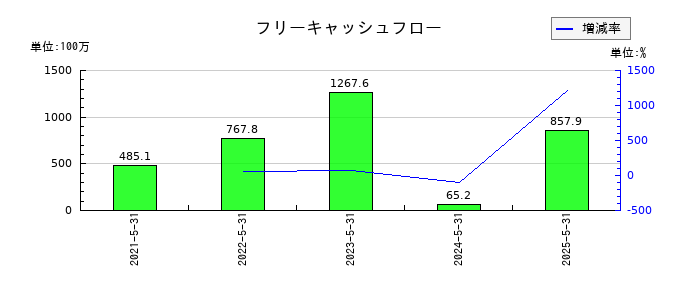 Ｅｎｊｉｎ（エンジン）のフリーキャッシュフロー推移
