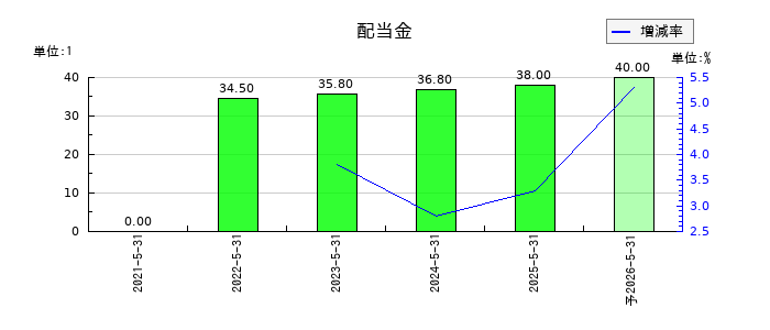 Ｅｎｊｉｎ（エンジン）の年間配当金推移