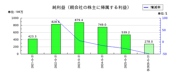 Ｅｎｊｉｎ（エンジン）の通期の純利益推移
