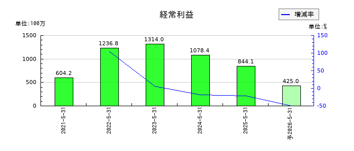 Ｅｎｊｉｎ（エンジン）の通期の経常利益推移