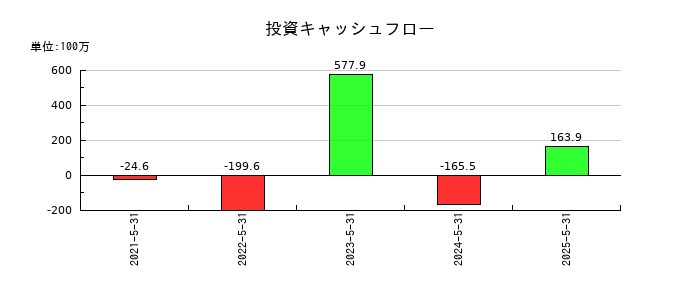 Ｅｎｊｉｎ（エンジン）の投資キャッシュフロー推移
