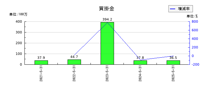 Enjin(エンジン)の買掛金の推移