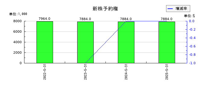 Enjin(エンジン)の新株予約権の推移