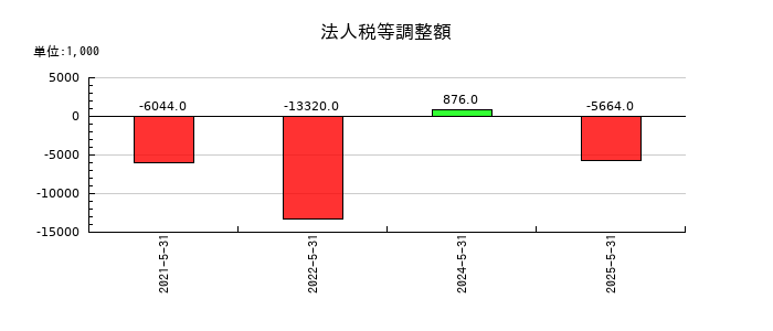 Enjin(エンジン)の法人税等調整額の推移