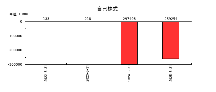 Ｅｎｊｉｎ（エンジン）の自己株式の推移