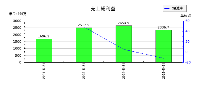 Enjin(エンジン)の売上総利益の推移