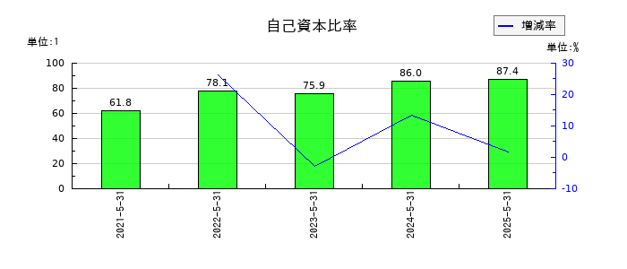 Ｅｎｊｉｎ（エンジン）の自己資本比率の推移