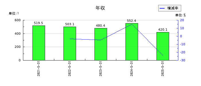 Enjin(エンジン)の年収の推移