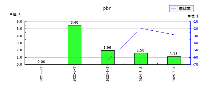 Ｅｎｊｉｎ（エンジン）のpbrの推移