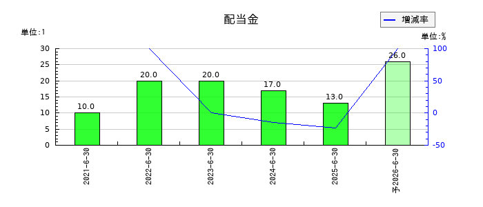 Ｚｅｎｋｅｎの年間配当金推移
