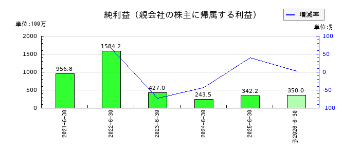 Ｚｅｎｋｅｎの通期の純利益推移