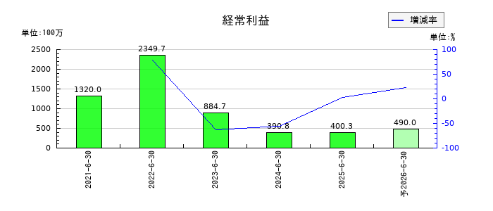 Ｚｅｎｋｅｎの通期の経常利益推移