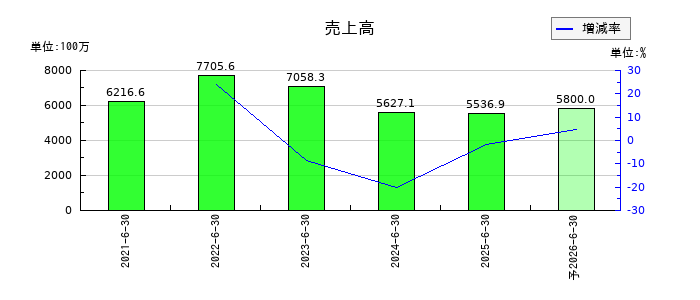 Ｚｅｎｋｅｎの通期の売上高推移